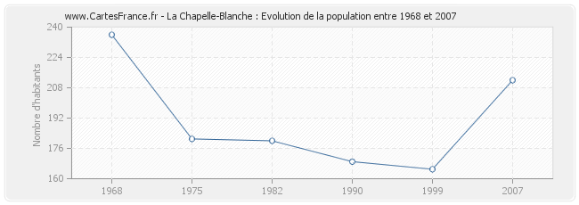 Population La Chapelle-Blanche